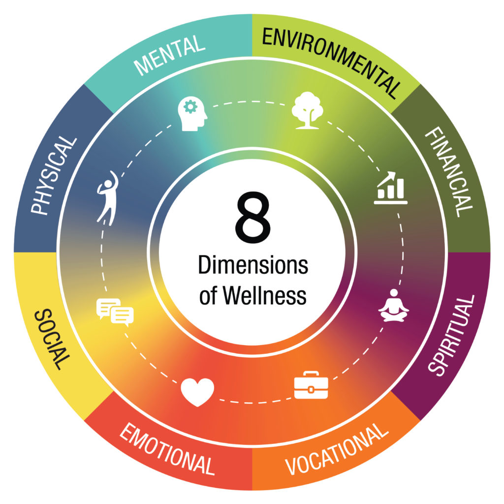 Wellness wheel includes eight dimensions of wellness.